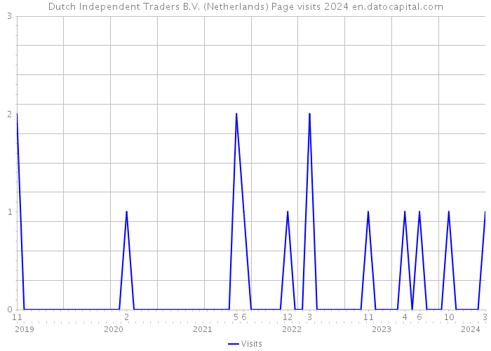 Dutch Independent Traders B.V. (Netherlands) Page visits 2024 
