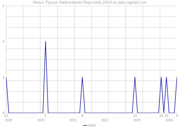 Menso Tijssen (Netherlands) Page visits 2024 