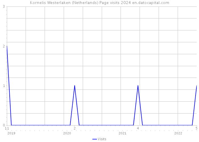 Kornelis Westerlaken (Netherlands) Page visits 2024 