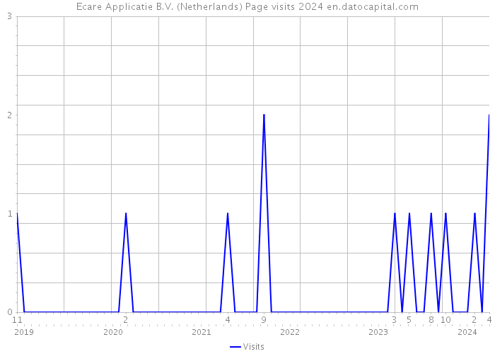 Ecare Applicatie B.V. (Netherlands) Page visits 2024 