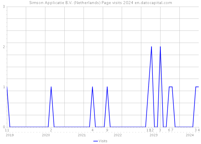 Simson Applicatie B.V. (Netherlands) Page visits 2024 