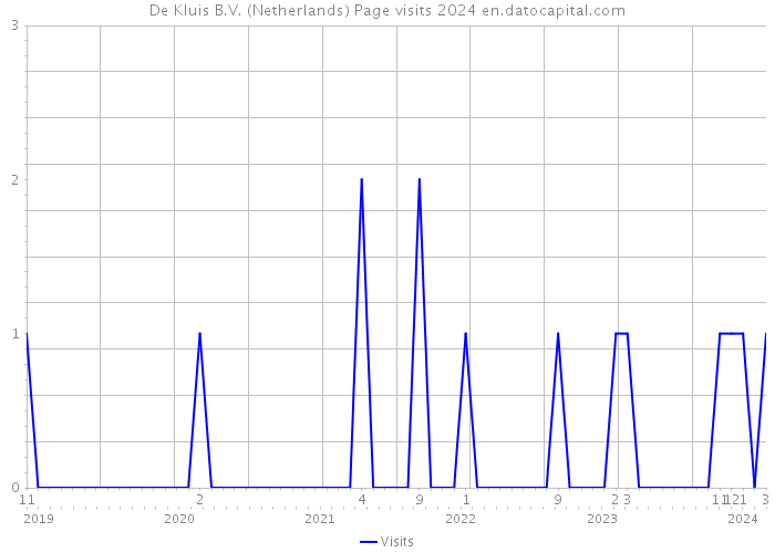 De Kluis B.V. (Netherlands) Page visits 2024 