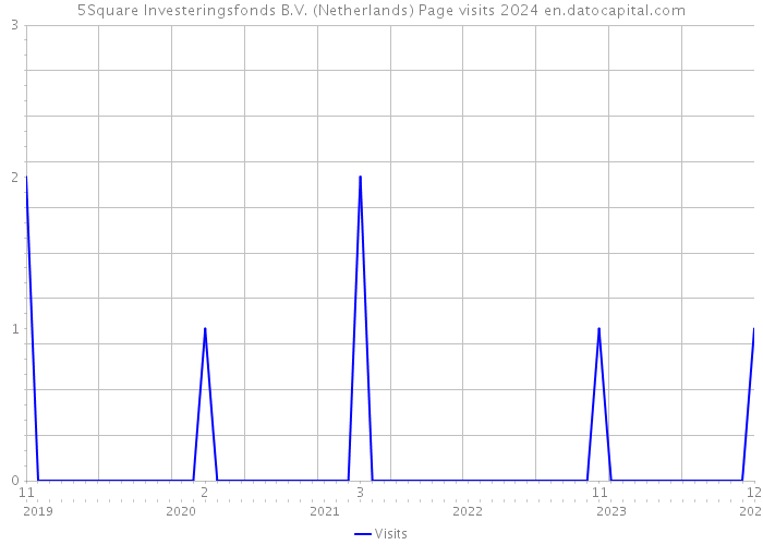 5Square Investeringsfonds B.V. (Netherlands) Page visits 2024 