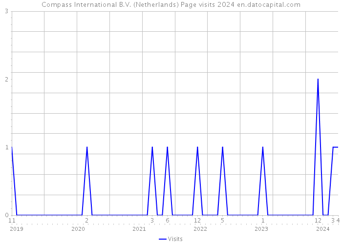 Compass International B.V. (Netherlands) Page visits 2024 