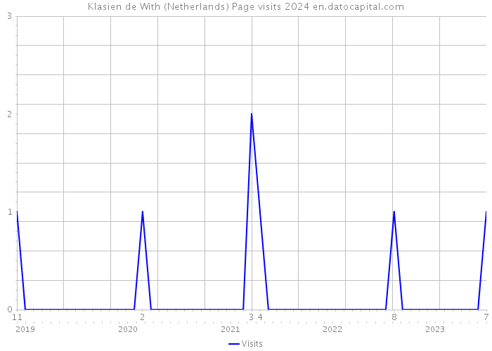 Klasien de With (Netherlands) Page visits 2024 