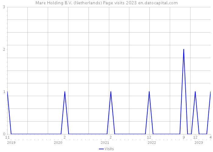 Mare Holding B.V. (Netherlands) Page visits 2023 