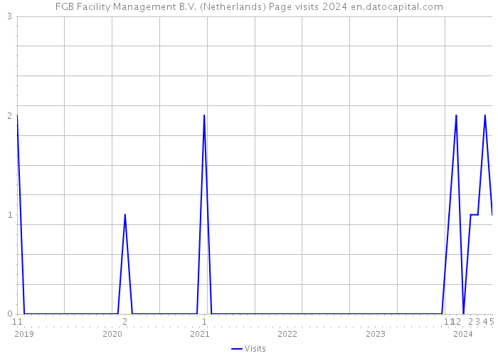 FGB Facility Management B.V. (Netherlands) Page visits 2024 