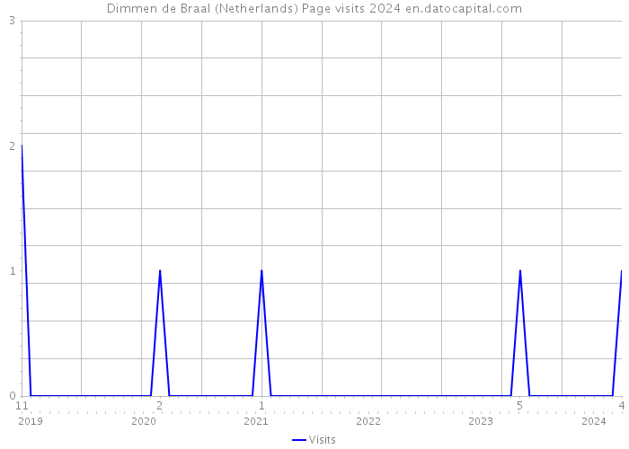 Dimmen de Braal (Netherlands) Page visits 2024 