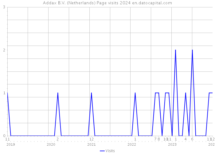 Addax B.V. (Netherlands) Page visits 2024 