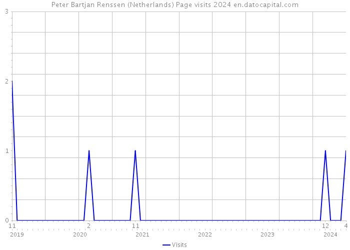 Peter Bartjan Renssen (Netherlands) Page visits 2024 