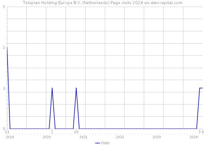 Teleplan Holding Europe B.V. (Netherlands) Page visits 2024 