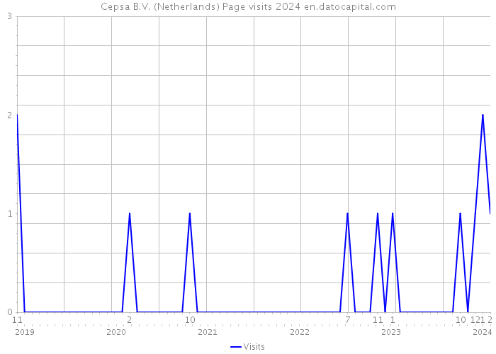Cepsa B.V. (Netherlands) Page visits 2024 