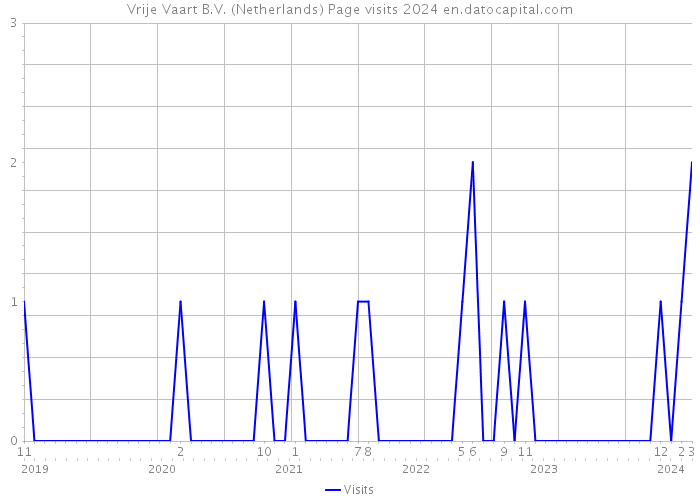 Vrije Vaart B.V. (Netherlands) Page visits 2024 