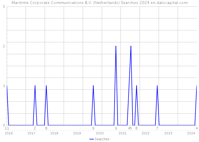 Maritime Corporate Communications B.V. (Netherlands) Searches 2024 