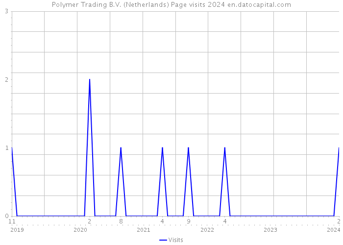 Polymer Trading B.V. (Netherlands) Page visits 2024 