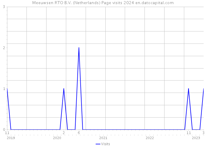 Meeuwsen RTO B.V. (Netherlands) Page visits 2024 