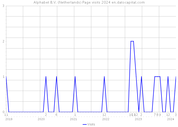 Alphabet B.V. (Netherlands) Page visits 2024 