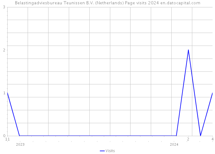 Belastingadviesbureau Teunissen B.V. (Netherlands) Page visits 2024 