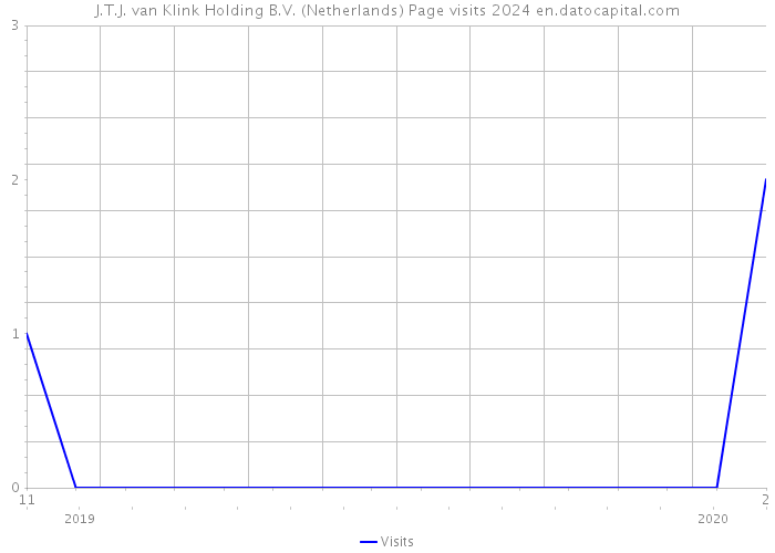 J.T.J. van Klink Holding B.V. (Netherlands) Page visits 2024 