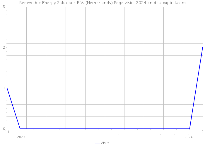 Renewable Energy Solutions B.V. (Netherlands) Page visits 2024 