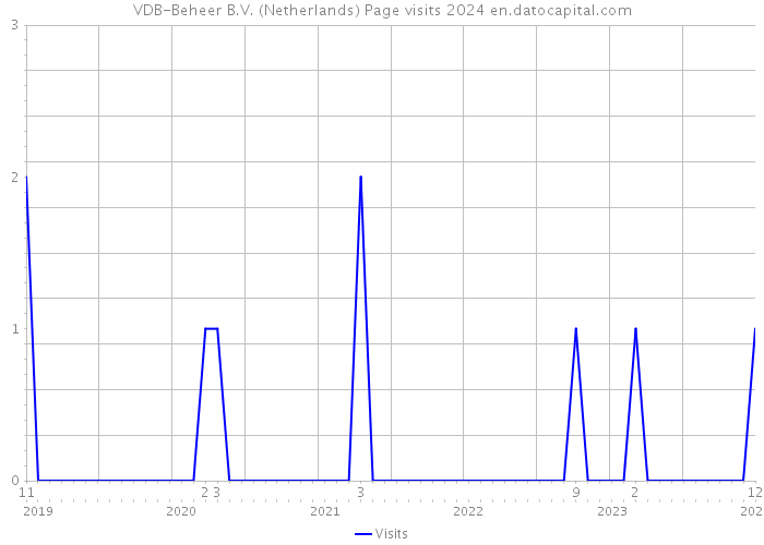 VDB-Beheer B.V. (Netherlands) Page visits 2024 