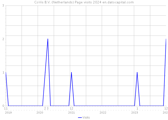 CoVis B.V. (Netherlands) Page visits 2024 