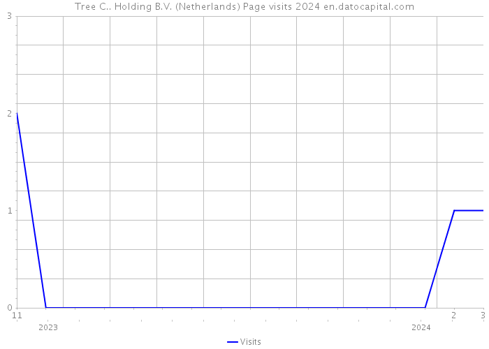 Tree C.. Holding B.V. (Netherlands) Page visits 2024 