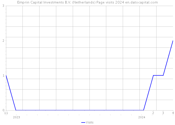 Emprin Capital Investments B.V. (Netherlands) Page visits 2024 
