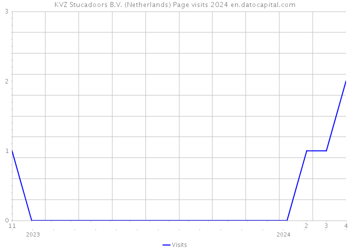 KVZ Stucadoors B.V. (Netherlands) Page visits 2024 