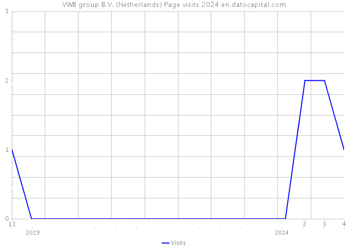 VWB group B.V. (Netherlands) Page visits 2024 