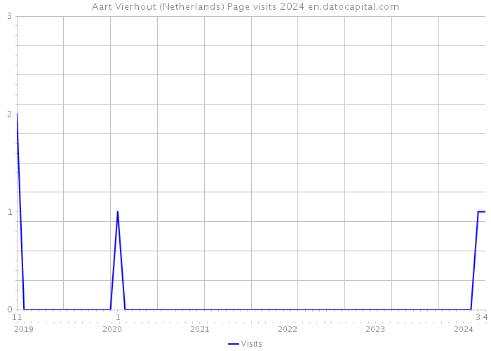 Aart Vierhout (Netherlands) Page visits 2024 