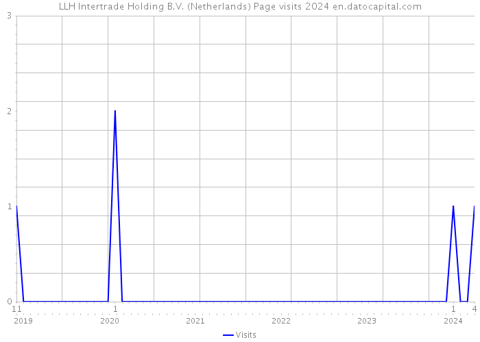 LLH Intertrade Holding B.V. (Netherlands) Page visits 2024 