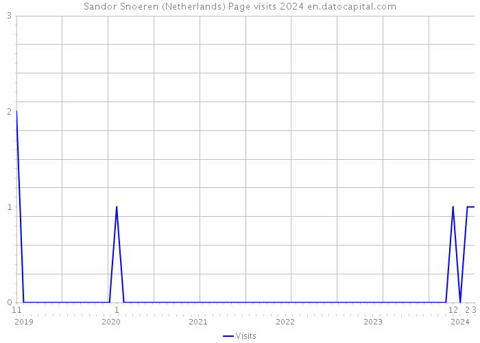 Sandor Snoeren (Netherlands) Page visits 2024 