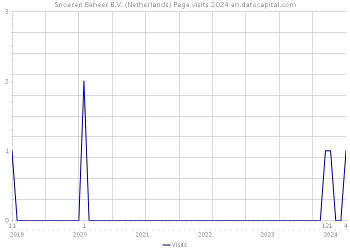 Snoeren Beheer B.V. (Netherlands) Page visits 2024 