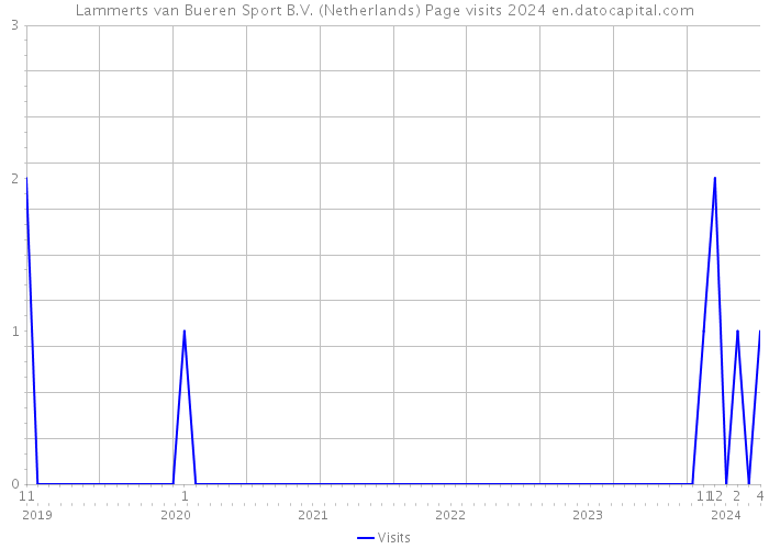 Lammerts van Bueren Sport B.V. (Netherlands) Page visits 2024 