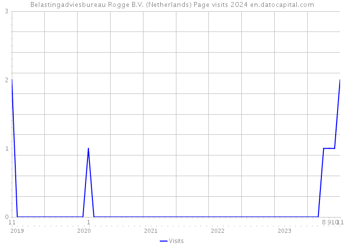 Belastingadviesbureau Rogge B.V. (Netherlands) Page visits 2024 