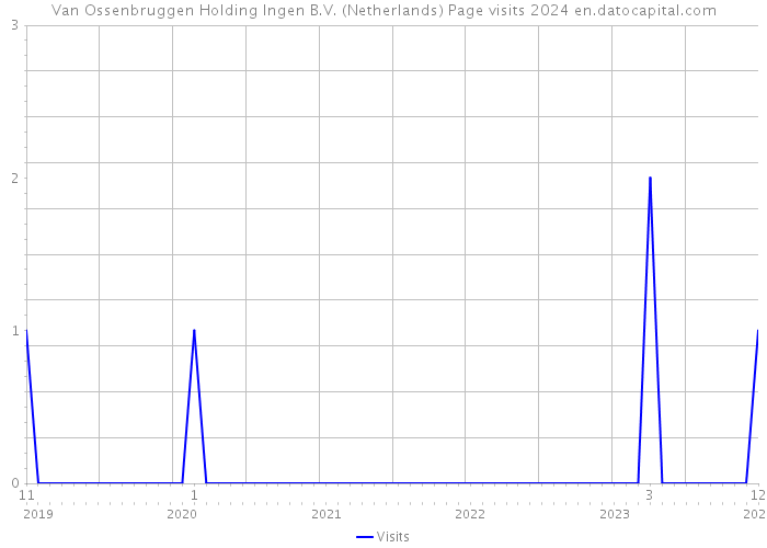 Van Ossenbruggen Holding Ingen B.V. (Netherlands) Page visits 2024 