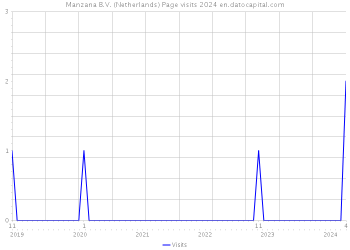 Manzana B.V. (Netherlands) Page visits 2024 