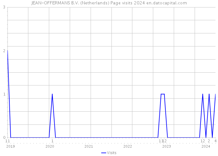 JEAN-OFFERMANS B.V. (Netherlands) Page visits 2024 