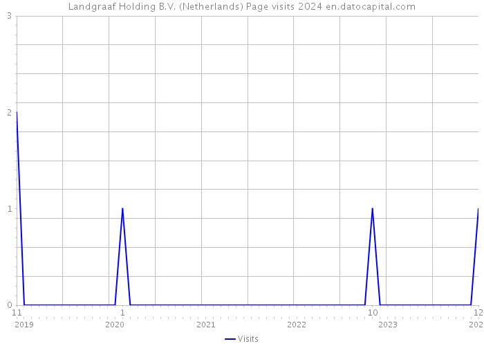 Landgraaf Holding B.V. (Netherlands) Page visits 2024 