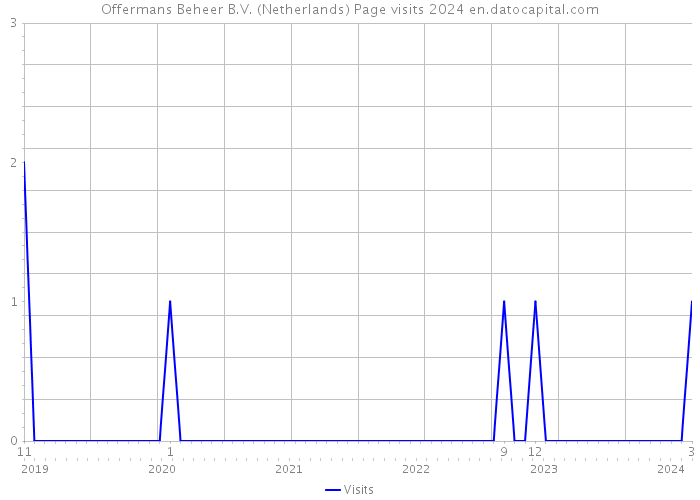Offermans Beheer B.V. (Netherlands) Page visits 2024 