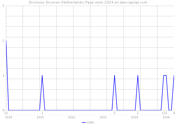 Dionisius Snoeren (Netherlands) Page visits 2024 