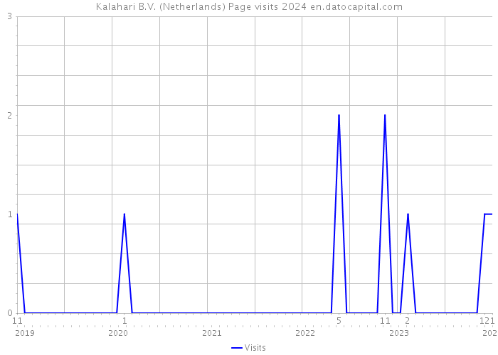 Kalahari B.V. (Netherlands) Page visits 2024 