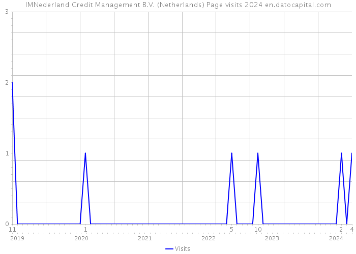 IMNederland Credit Management B.V. (Netherlands) Page visits 2024 