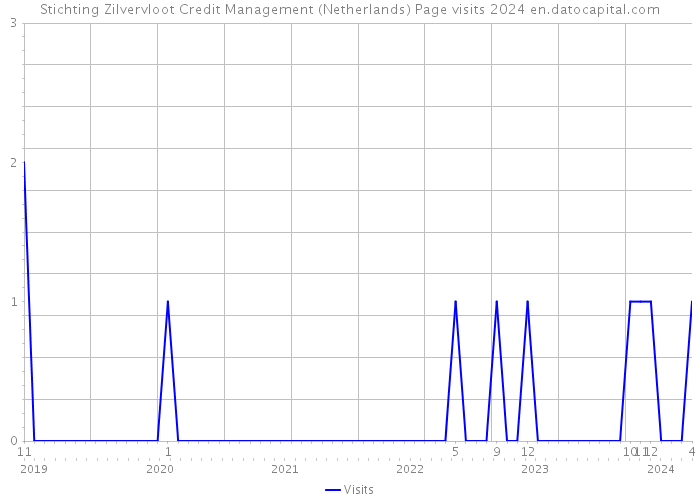 Stichting Zilvervloot Credit Management (Netherlands) Page visits 2024 