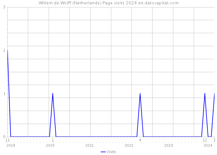 Willem de Wolff (Netherlands) Page visits 2024 