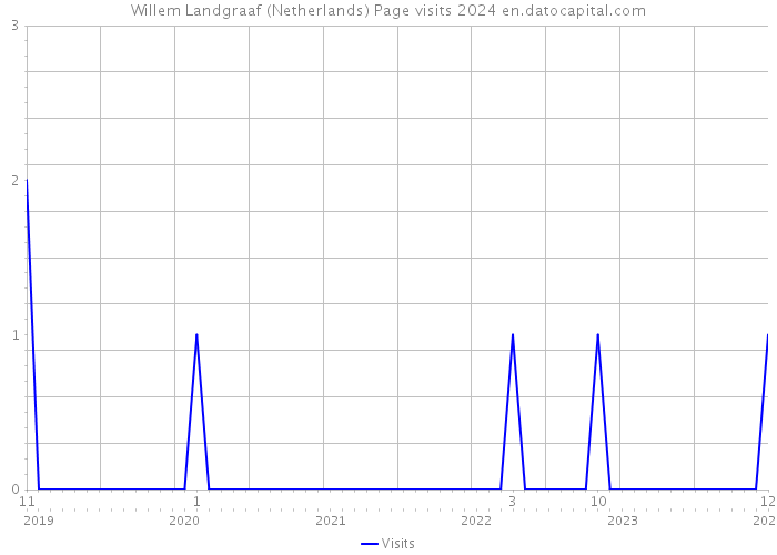 Willem Landgraaf (Netherlands) Page visits 2024 