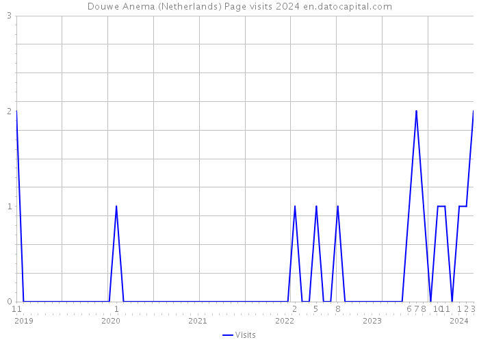 Douwe Anema (Netherlands) Page visits 2024 