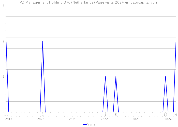 PD Management Holding B.V. (Netherlands) Page visits 2024 