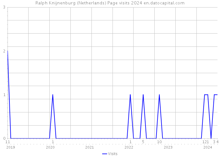 Ralph Knijnenburg (Netherlands) Page visits 2024 